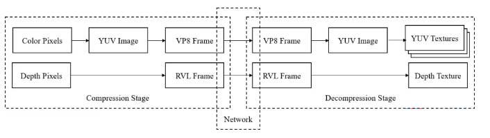 系統(tǒng)壓縮和解壓縮