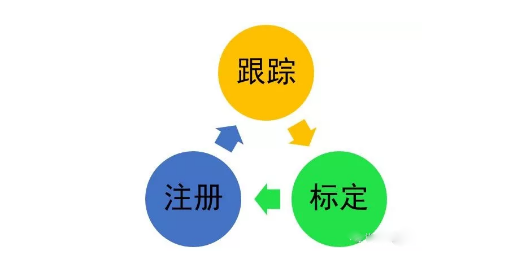 跟蹤、標(biāo)定和注冊(cè)是AR系統(tǒng)研究的三個(gè)核心問題.png