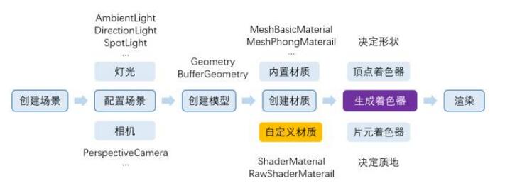 three.js完整運(yùn)行流程